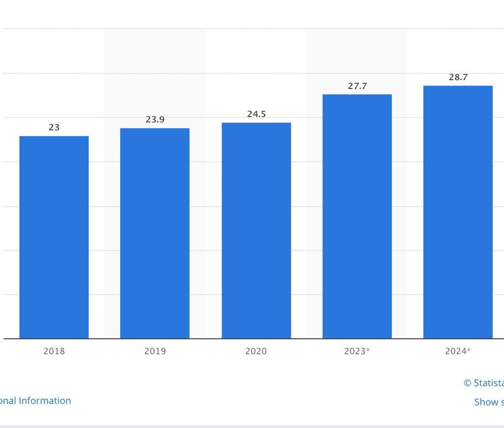 عدد المبرمجين في العالم حتى 2022